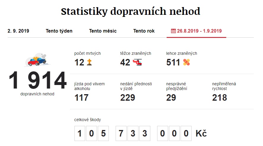Dopravní nehody 26. 8. 2019 – 1. 9. 2019. Zdroj: https://www.irozhlas.cz/nehody